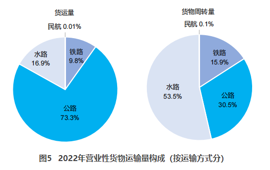 徐汇交通部：2022货运量506.63亿吨 同比下降3.1%